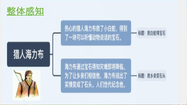 人教统编版小学五年级语文上册《9 猎人海力布》课堂教学课件PPT公开课08