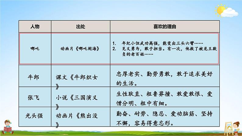 人教统编版小学五年级语文上册《口语交际：我最喜欢的人物形象》课堂教学课件PPT公开课第4页