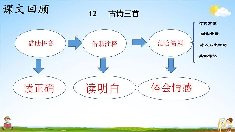 人教统编版语文小学五年级上册《第四单元主题阅读》课堂教学课件PPT公开课03