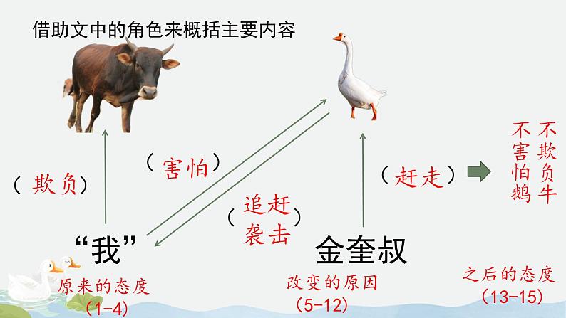 部编版语文四年级上册公开课课件 18.牛和鹅06