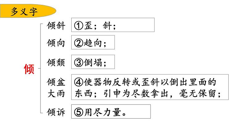 六年级语文上册-第三单元复习课件第7页