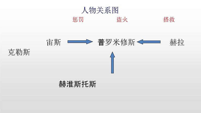 普罗米修斯PPT课件5第8页