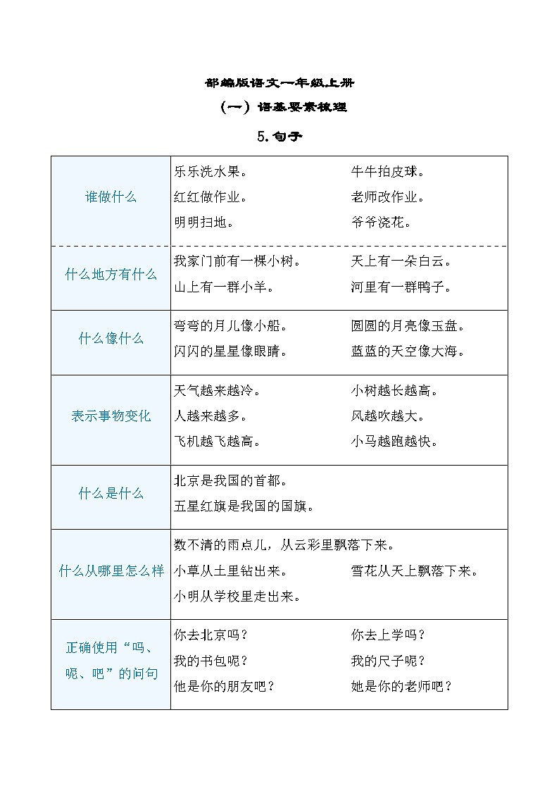 部编版语文一上 句子（知识梳理）第1页
