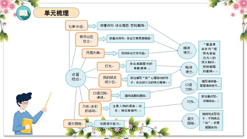 第二单元（复习课件）-2023-2024学年六年级语文上册单元速记·巧练（统编版）03