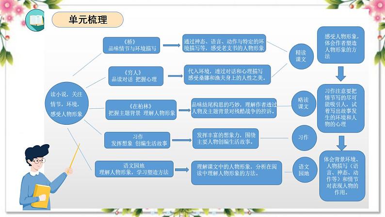 第四单元（复习课件）-2023-2024学年六年级语文上册单元速记·巧练（统编版）03