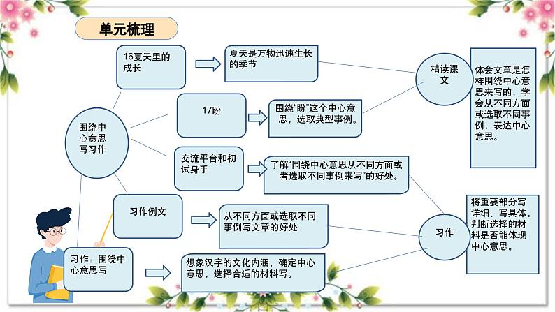 第五单元（复习课件）-2023-2024学年六年级语文上册单元速记·巧练（统编版）03