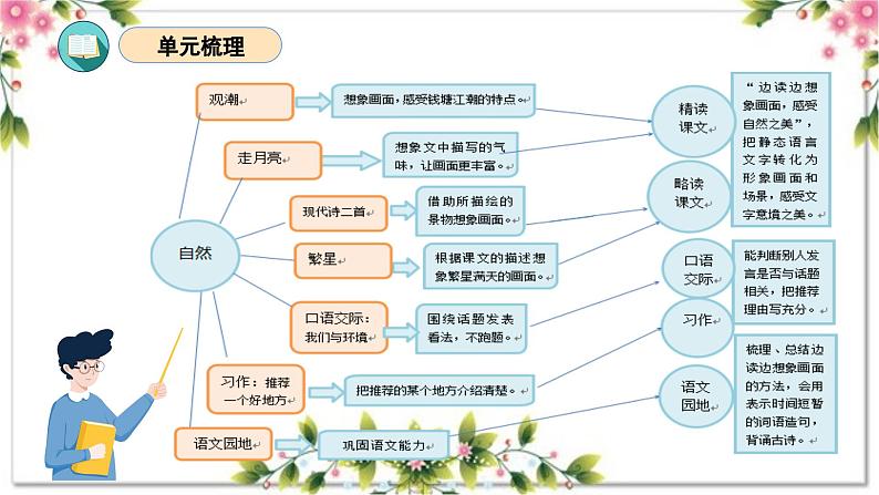 01、第一单元（复习课件）2023-2024学年四年级语文上册期末复习（统编版）第3页