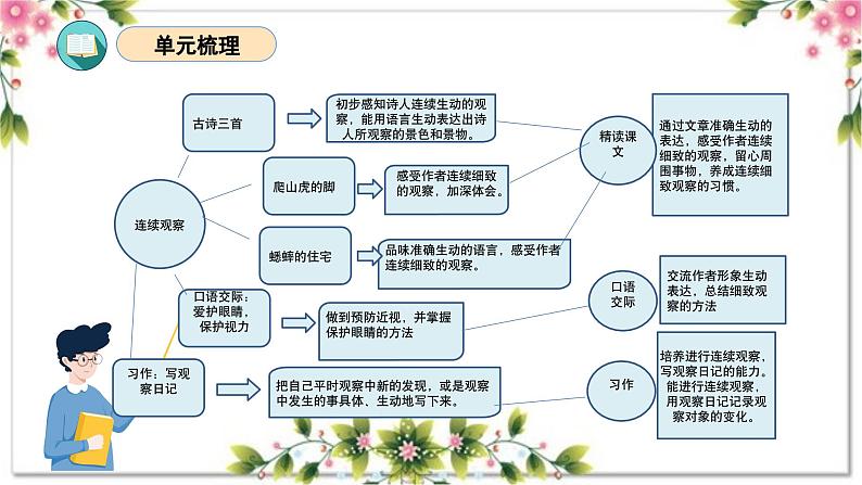 03、第三单元（复习课件）2023-2024学年四年级语文上册期末复习（统编版）03