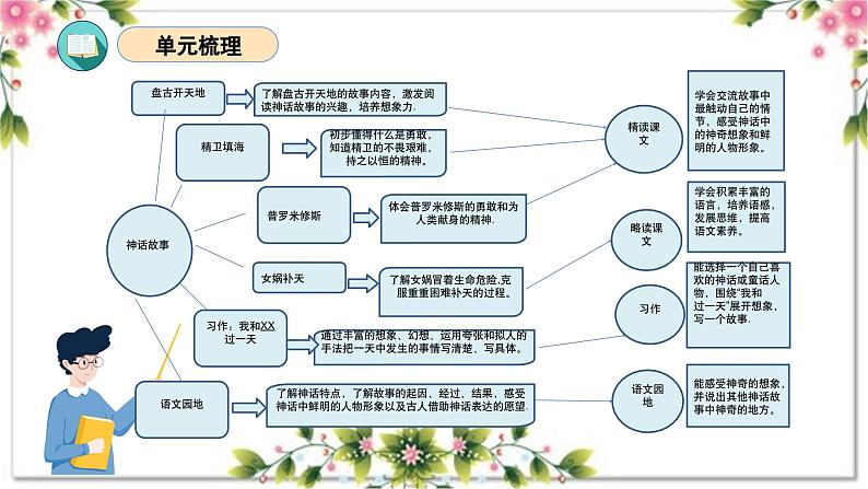 04、第四单元（复习课件）2023-2024学年四年级语文上册期末复习（统编版）第3页