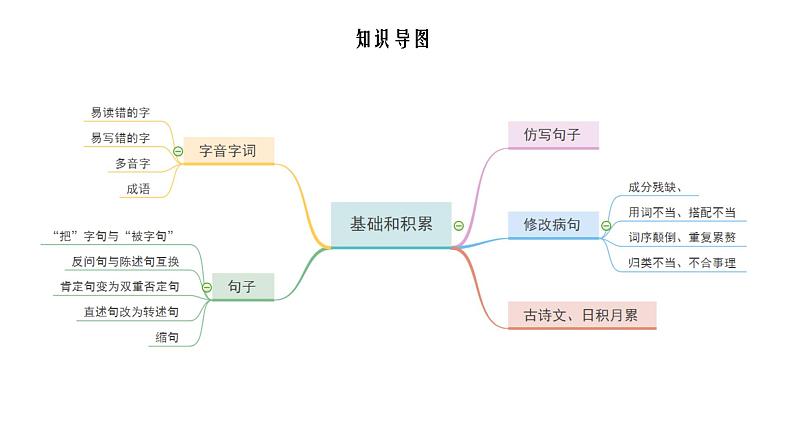 期末备考复习：基础知识积累专项（课件）五年级上册语文 部编版第2页