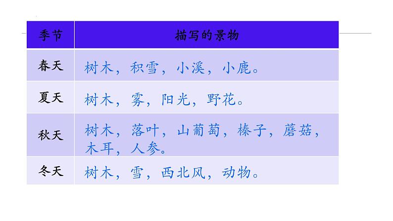 统编版语文三年级上册第20《美丽的小兴安岭》（课件）第5页