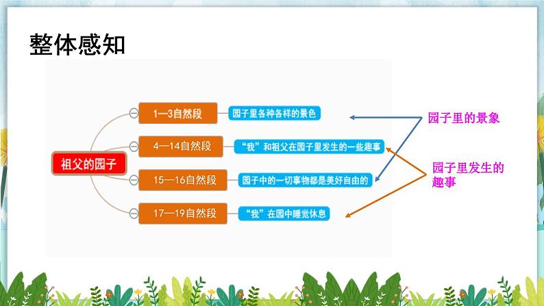 部编版语文五年级下册 2 祖父的园子（第一课时）课件第7页