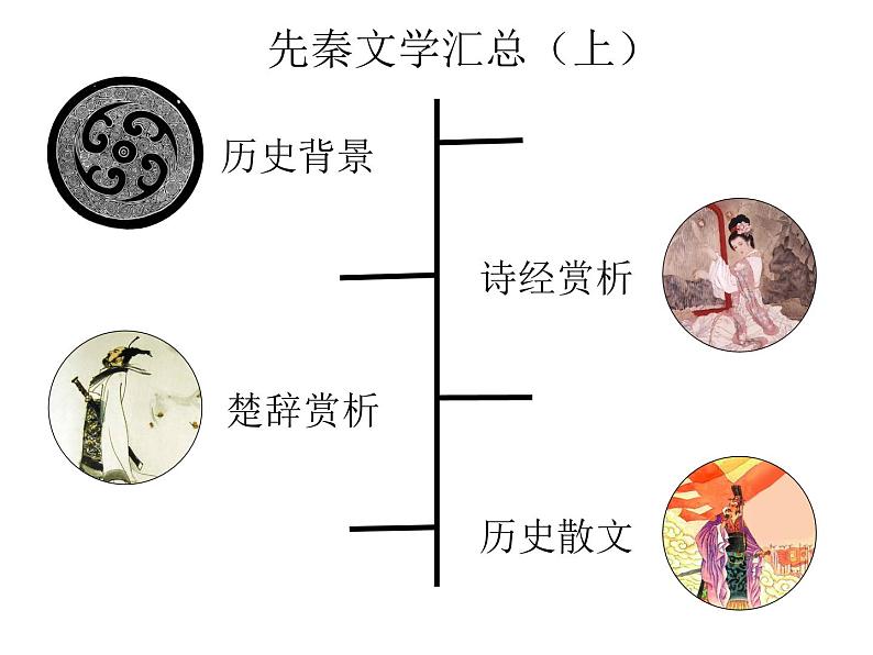 先秦文学汇总上 阅读拓展课件03