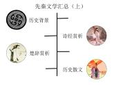 先秦文学汇总上 阅读拓展课件