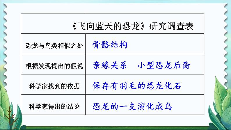 部编版语文四年级下册 6 飞向蓝天的恐龙（第二课时） 课件07