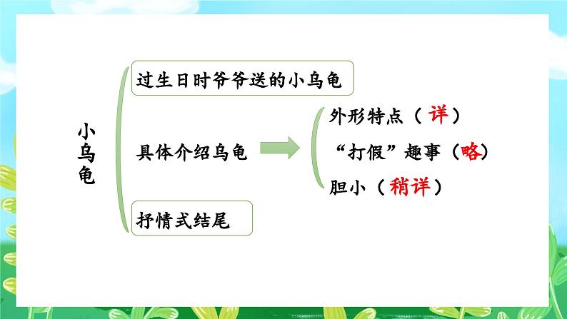 部编版语文四年级下册 习作：我的动物朋友（第二课时） 课件第5页