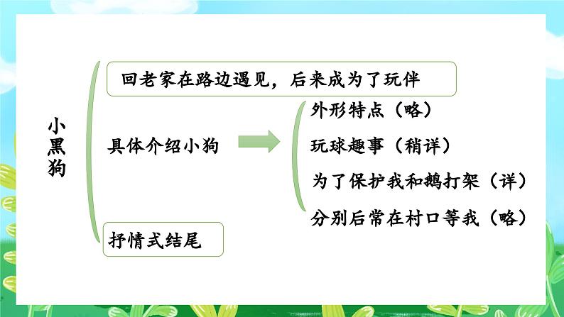 部编版语文四年级下册 习作：我的动物朋友（第二课时） 课件第6页