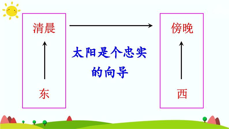 部编版语文二年级下册 17 要是你在野外迷了路（第二课时） 课件08