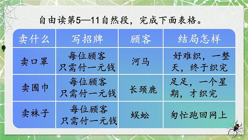 部编版语文二年级下册 20 蜘蛛开店（第二课时） 课件第5页
