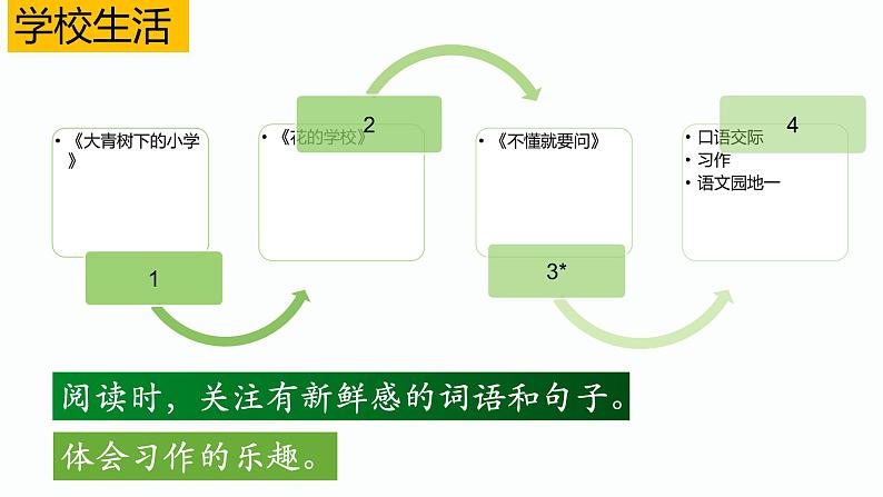 部编版三年级语文上册第一单元期末复习课件02