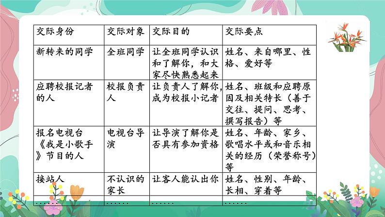 人教部编版小学语文四年级下册第七单元 口语交际-自我介绍 课件04
