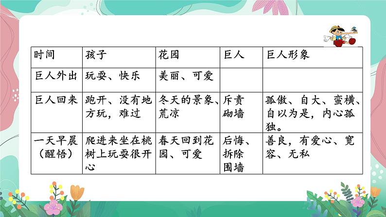 人教部编版小学语文四年级下册第八单元 27  巨人的花园 课件05