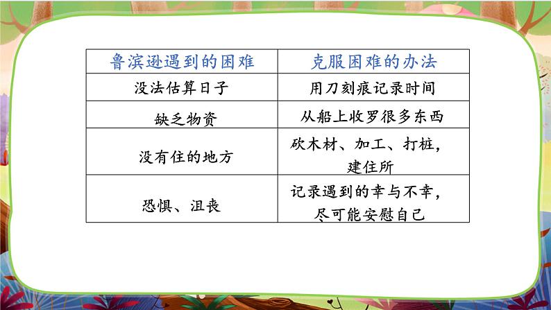 【核心素养】5《鲁滨逊漂流记（节选）》课件+教案+音视频备课素材05