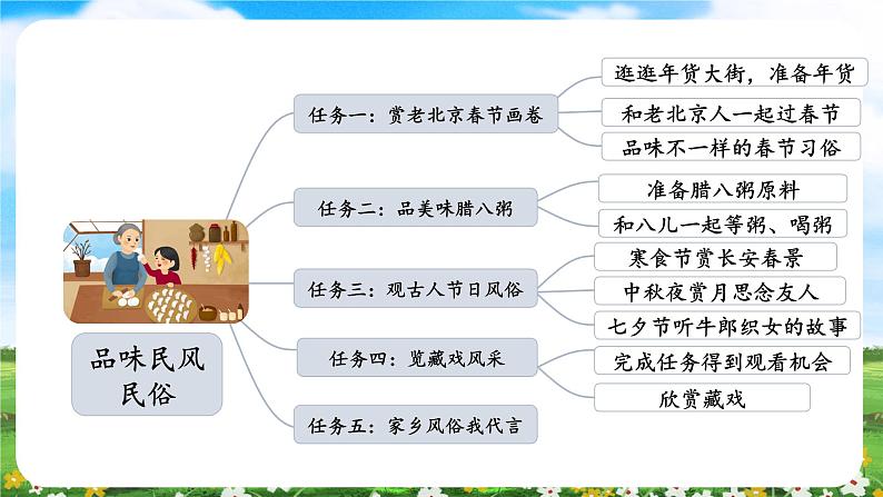 【核心素养目标】部编版小学语文六年级下册 1 北京的春节 课件+教案（含教学反思） +素材04