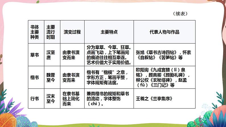 人教部编版语文五年级下册 综合性学习：我爱你，汉字(第三单元) 第二课时 课件第7页