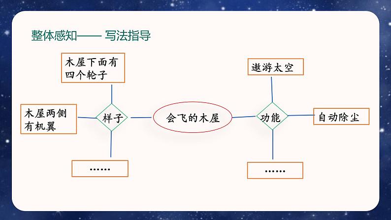 部编版小学语文四年级下册 《习作：我的奇思妙想》 课件PPT第8页