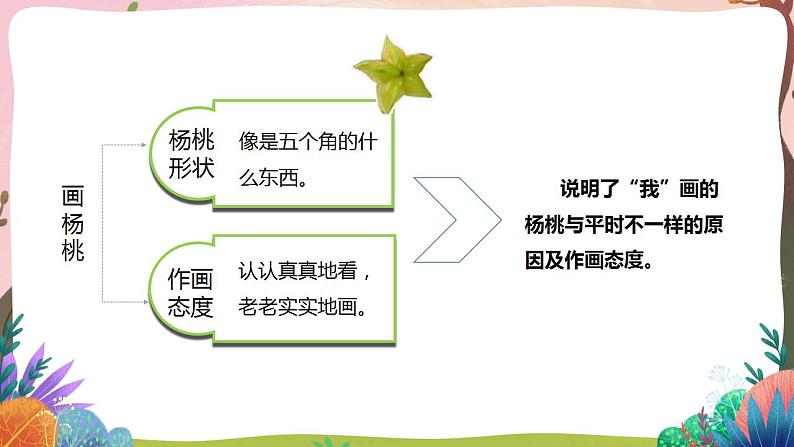 人教部编版语文二年级下册 第十三课《画杨桃》第二课时 课件+教案05