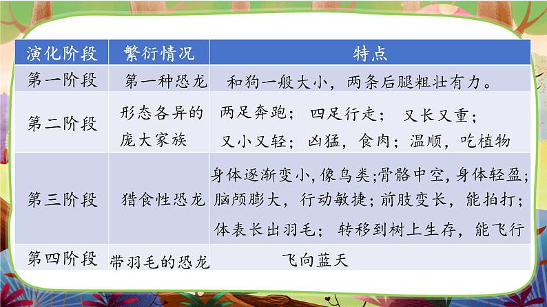 6.飞向蓝天的恐龙 第二课时第6页