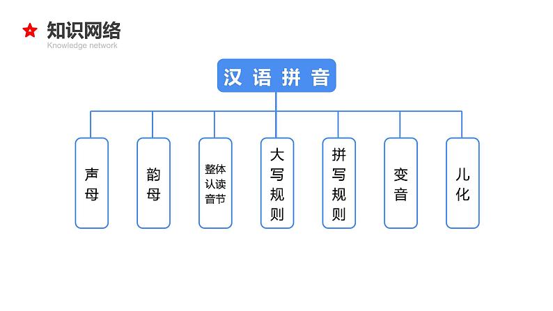 专题01 汉语拼音-2024年小升初语文必考考点专题复习（部编版）课件PPT03