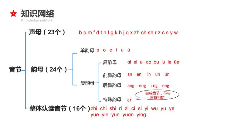 专题01 汉语拼音-2024年小升初语文必考考点专题复习（部编版）课件PPT07
