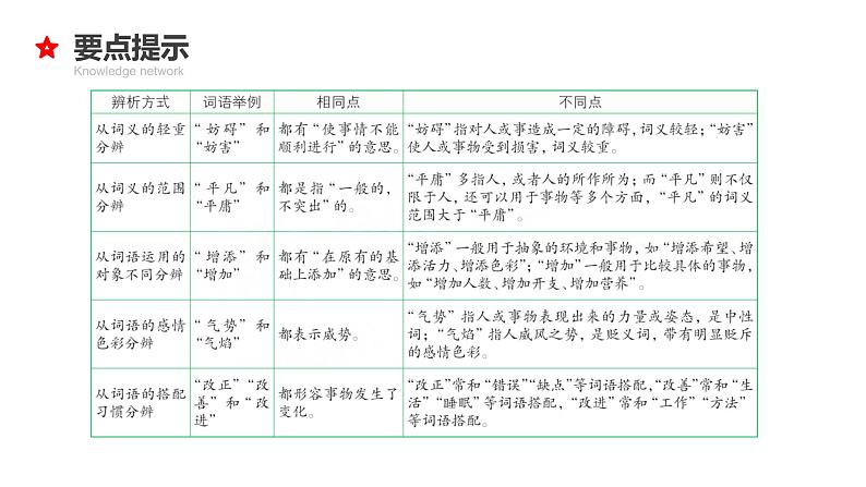 专题04 词语的辨析、搭配与归类-2024年小升初语文必考考点专题复习（部编版）课件PPT第7页