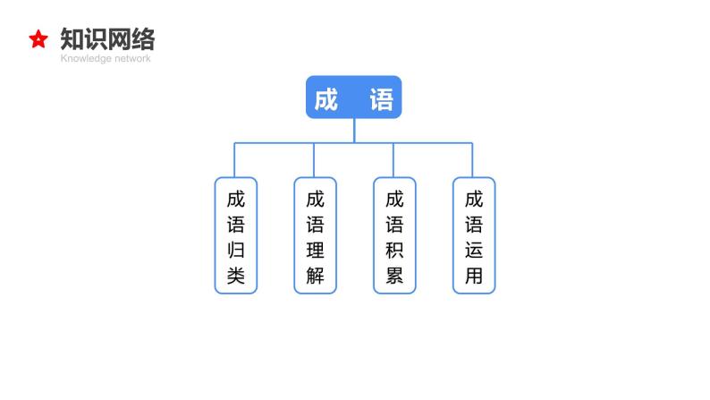 专题05  成语积累与运用-2024年小升初语文必考考点专题复习（部编版）课件PPT04