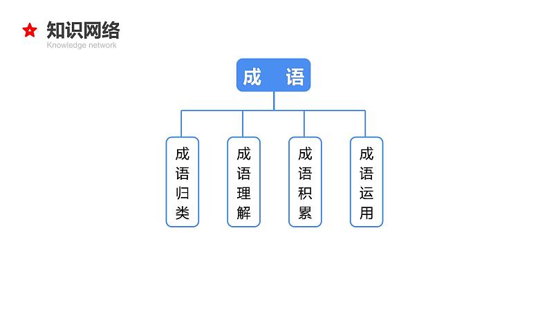 专题05  成语积累与运用-2024年小升初语文必考考点专题复习（部编版）课件PPT04