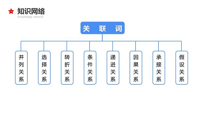 专题07 关联词与句子衔接-2024年小升初语文必考考点专题复习（部编版）课件PPT04