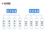 专题09 句子类型与句式变换-2024年小升初语文必考考点专题复习（部编版）课件PPT