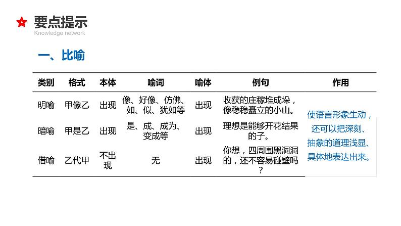 专题10 修辞手法-2024年小升初语文必考考点专题复习（部编版）课件PPT第7页