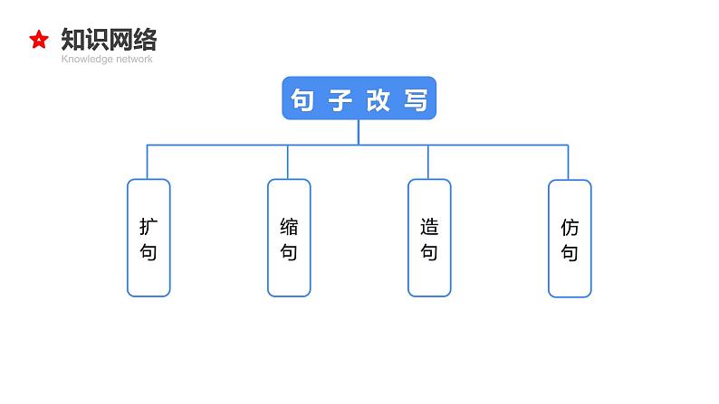 专题11 缩句、扩句、造句、仿句-2024年小升初语文必考考点专题复习（部编版）课件PPT03