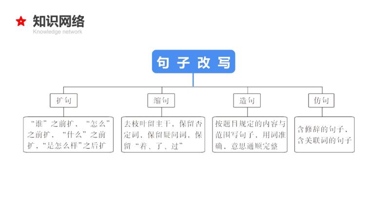 专题11 缩句、扩句、造句、仿句-2024年小升初语文必考考点专题复习（部编版）课件PPT04