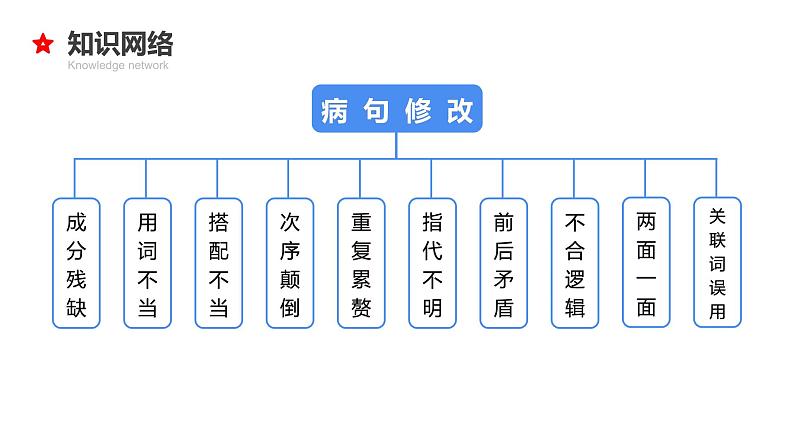 专题12 句意理解与修改病句-2024年小升初语文必考考点专题复习（部编版）课件PPT04