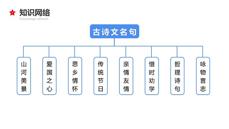 专题13 古诗词积累与运用-2024年小升初语文必考考点专题复习（部编版）课件PPT04