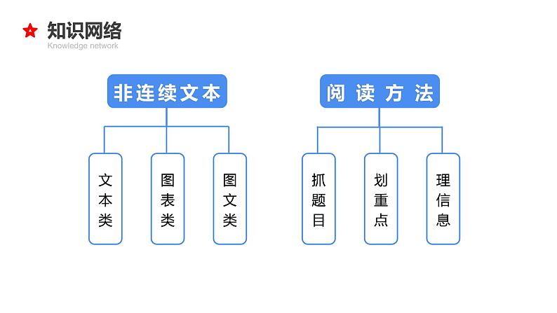 专题15 非连续文本阅读-2024年小升初语文必考考点专题复习（部编版）课件PPT04