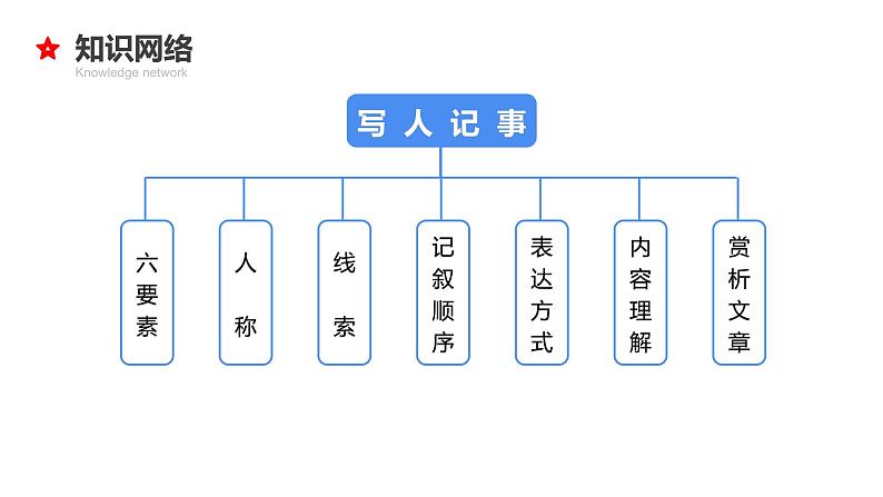 专题17 写人记事文阅读-2024年小升初语文必考考点专题复习（部编版）课件PPT04