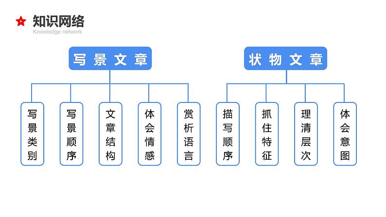 专题18 写景状物文章阅读-2024年小升初语文必考考点专题复习（部编版）课件PPT第4页