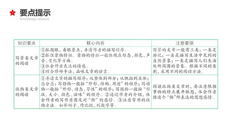 专题18 写景状物文章阅读-2024年小升初语文必考考点专题复习（部编版）课件PPT第6页