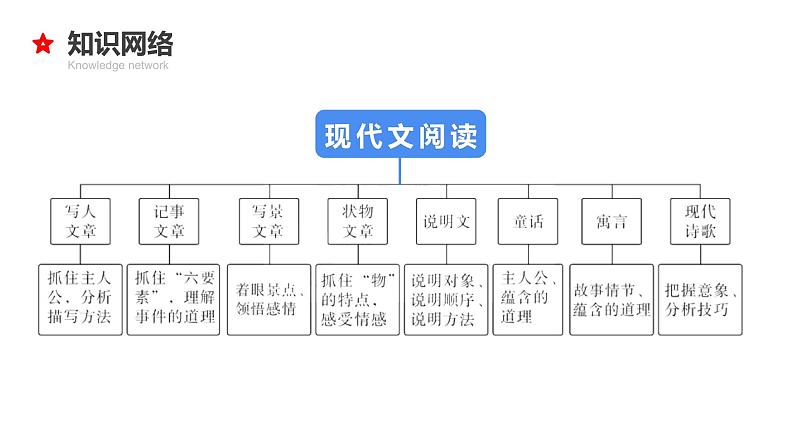 专题20 现代文阅读答题公式-2024年小升初语文必考考点专题复习（部编版）课件PPT04