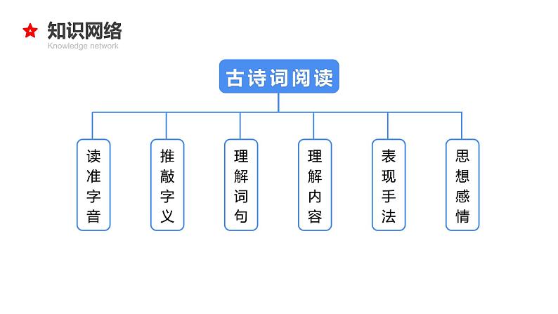 专题21 古诗词阅读-2024年小升初语文必考考点专题复习（部编版）课件PPT04